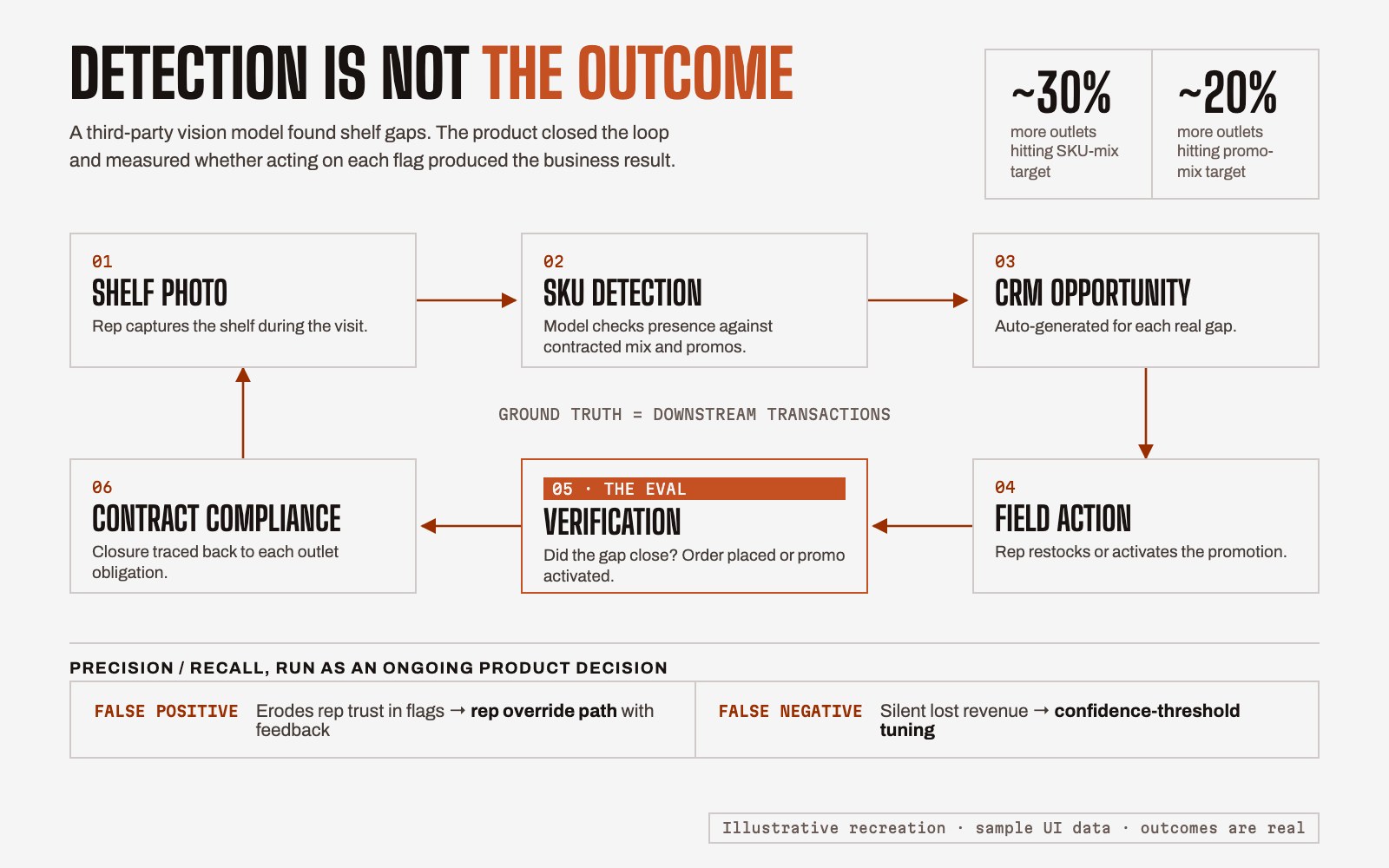 Closed loop from shelf photo to SKU detection, CRM opportunity, field action, verification and contract-compliance tracking, with precision and recall annotations