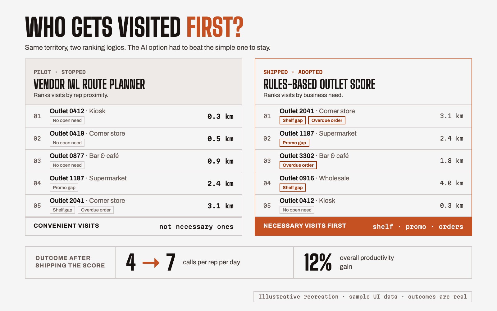 Side by side: a vendor ML route planner ranking visits by rep proximity versus a rules-based score ranking by business need