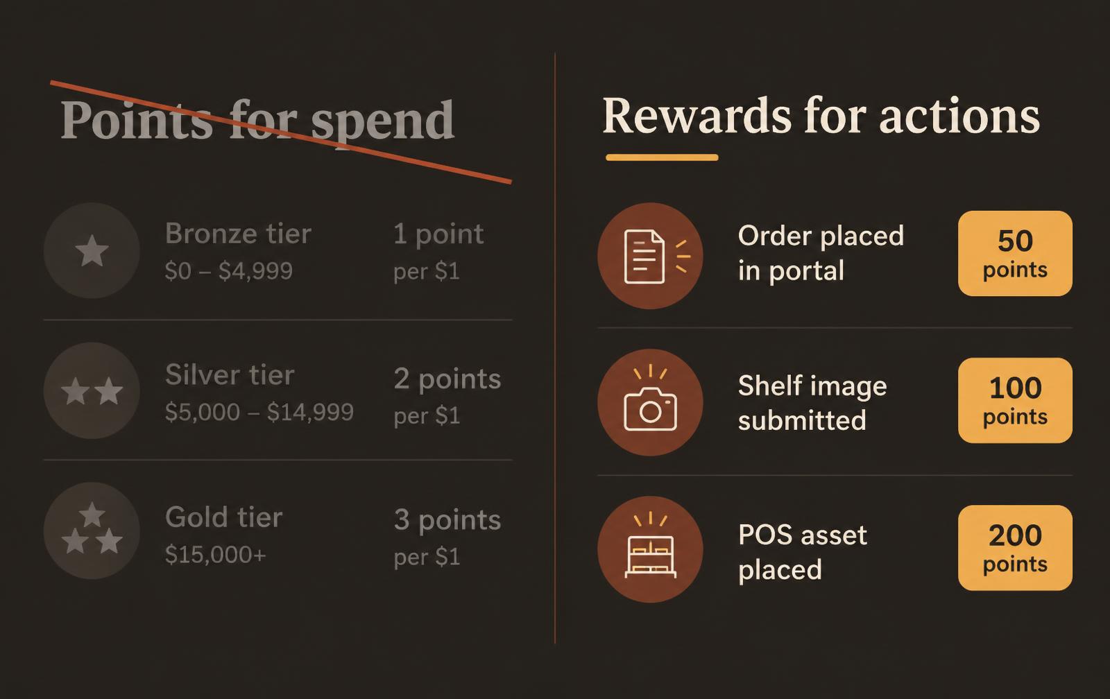 Two columns: points for spend crossed out, next to rewards for actions with rows for an order placed in the portal, a shelf image submitted and a point-of-sale asset placed