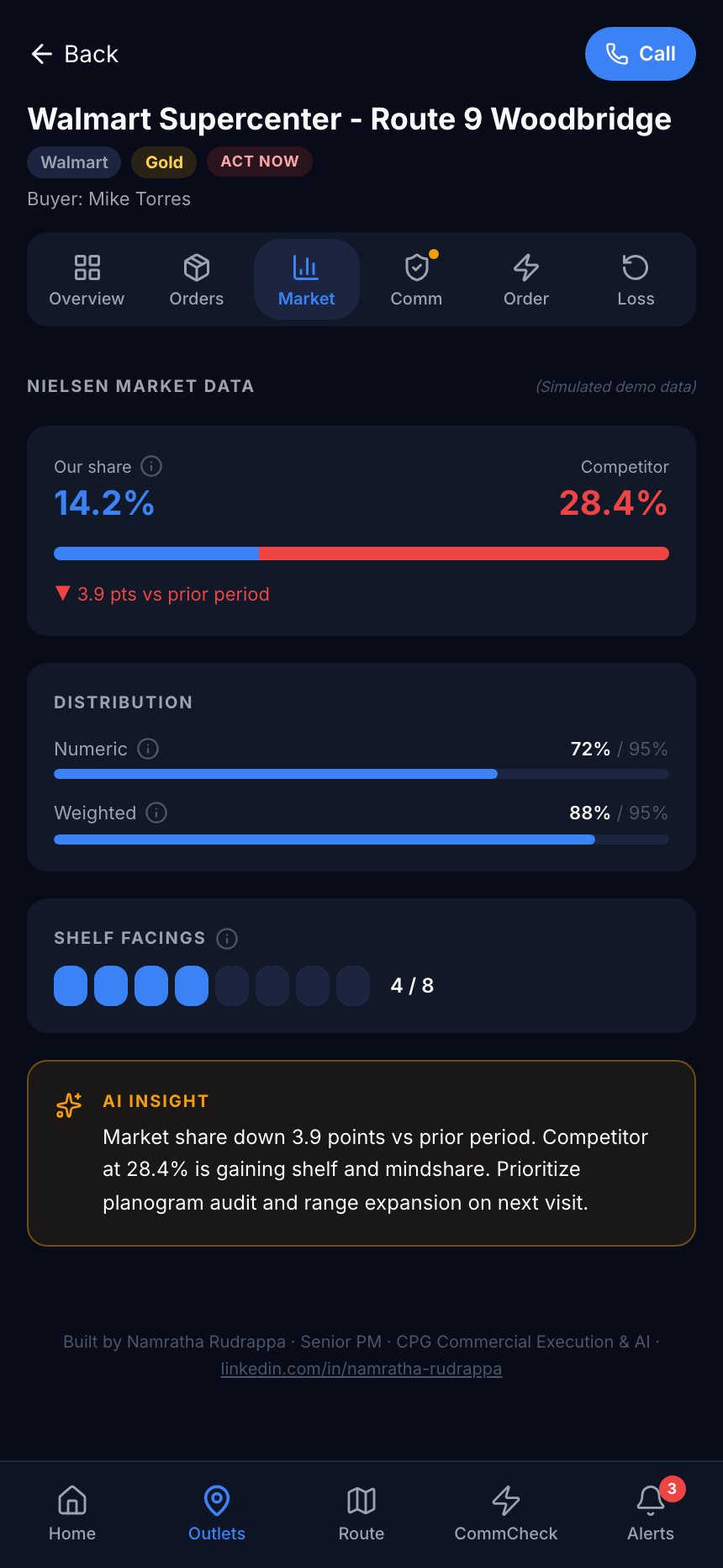 Market tab labelled simulated demo data with share, distribution and shelf facings