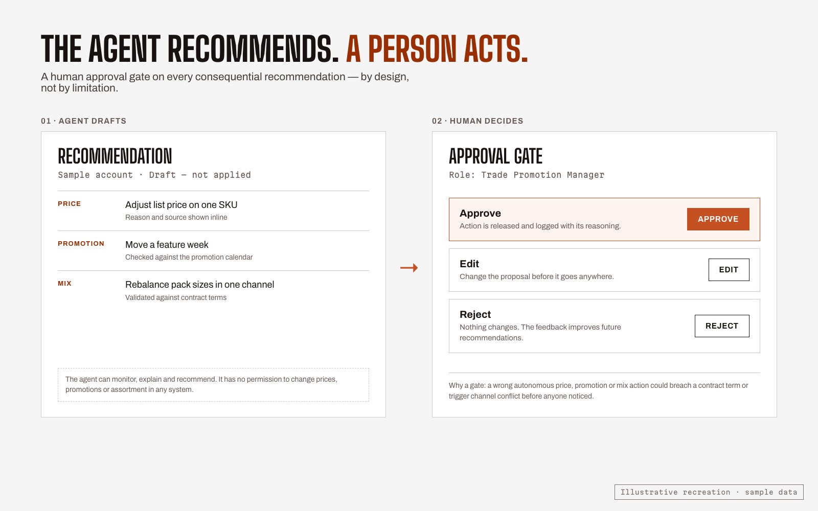 Close-up of a recommendation card: the agent drafts, a person approves, edits or rejects